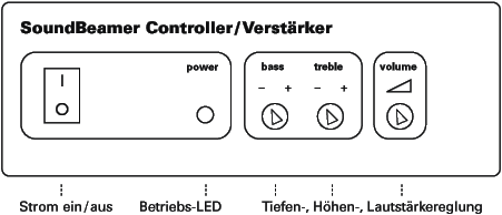 Vorderansicht der Kontrolleinheit (Bedienung)